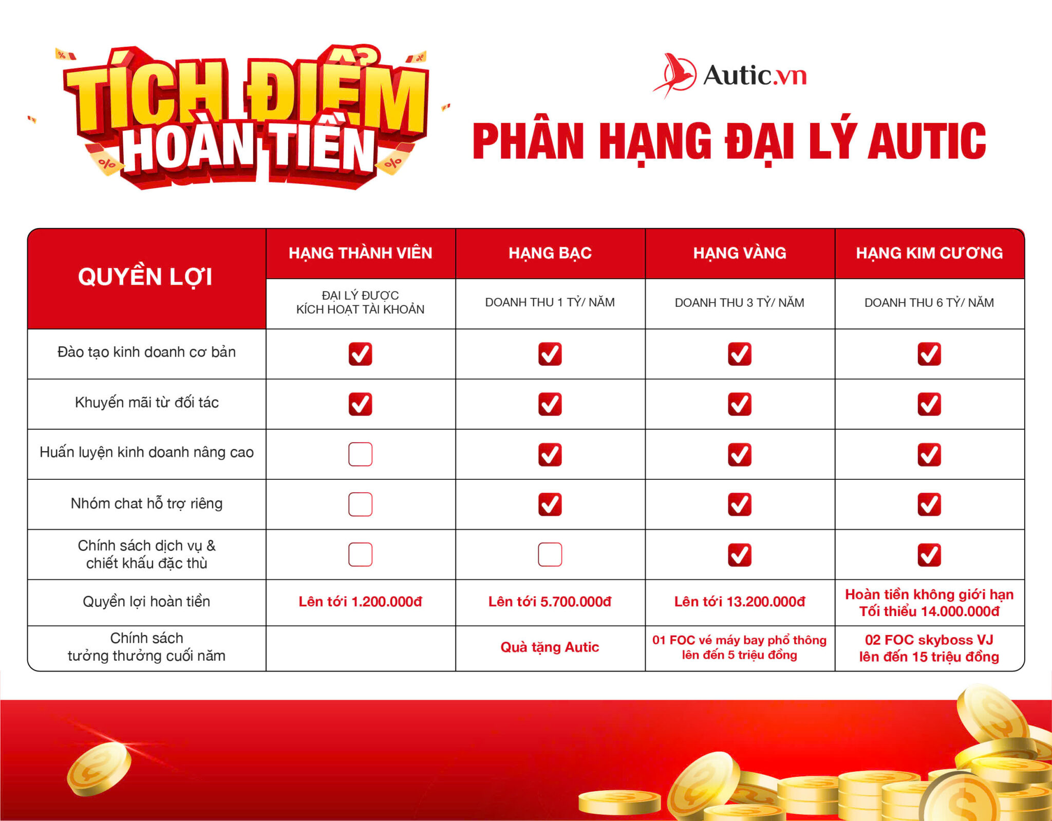CHƯƠNG TRÌNH ĐẠI LÝ THÂN THIẾT AUTIC FAMILY - Autic.vn - Giải pháp công ...